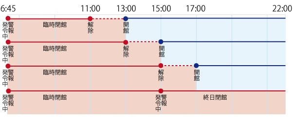 警報発令時の臨時休館