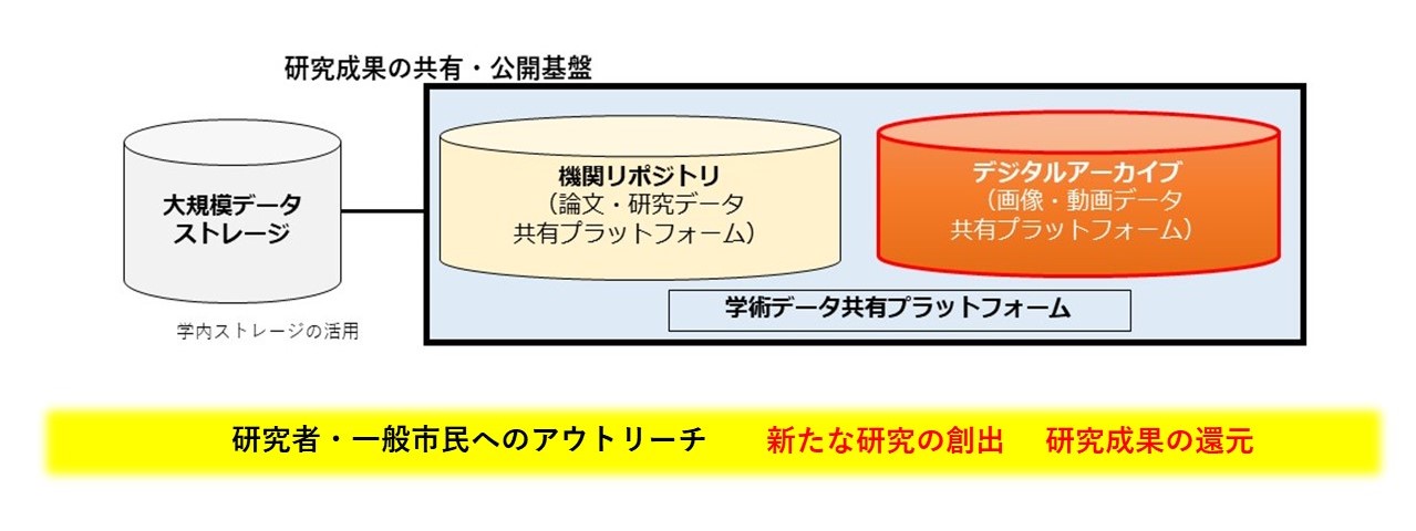学術データ共有プラットフォームの高度化によるオープンサイエンスの推進