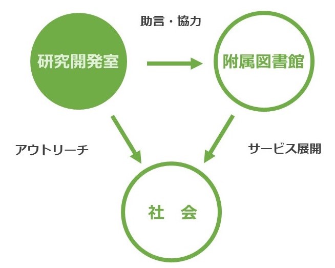 研究開発室の活動と役割